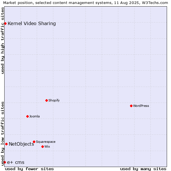 Market position of NetObjects vs. Kernel Video Sharing vs. e+ cms