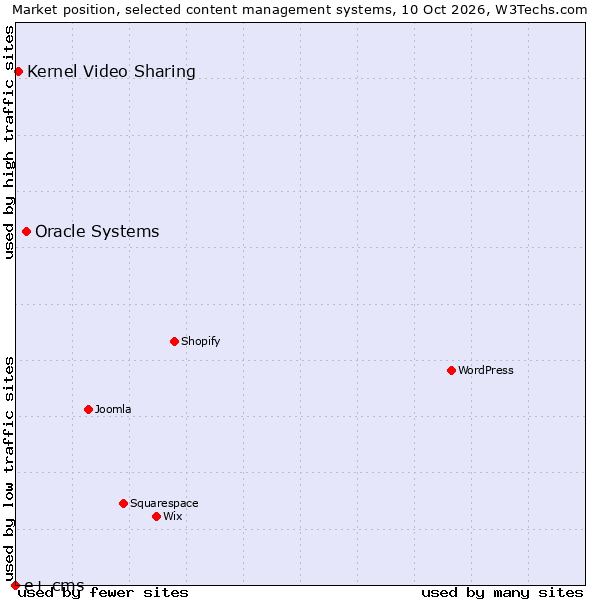 Market position of Oracle Systems vs. Kernel Video Sharing vs. e+ cms