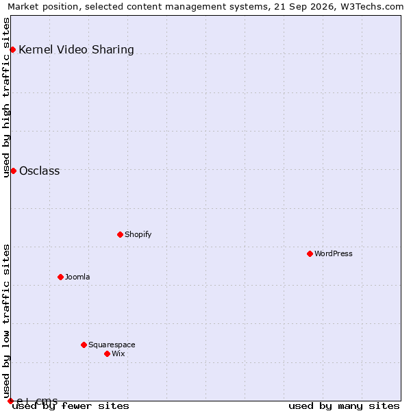 Market position of Osclass vs. Kernel Video Sharing vs. e+ cms