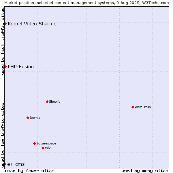 Market position of Kernel Video Sharing vs. PHP-Fusion vs. e+ cms