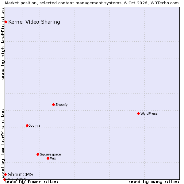 Market position of Kernel Video Sharing vs. ShoutCMS vs. e+ cms