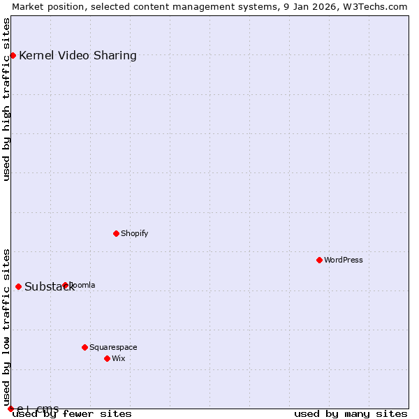 Market position of Substack vs. Kernel Video Sharing vs. e+ cms