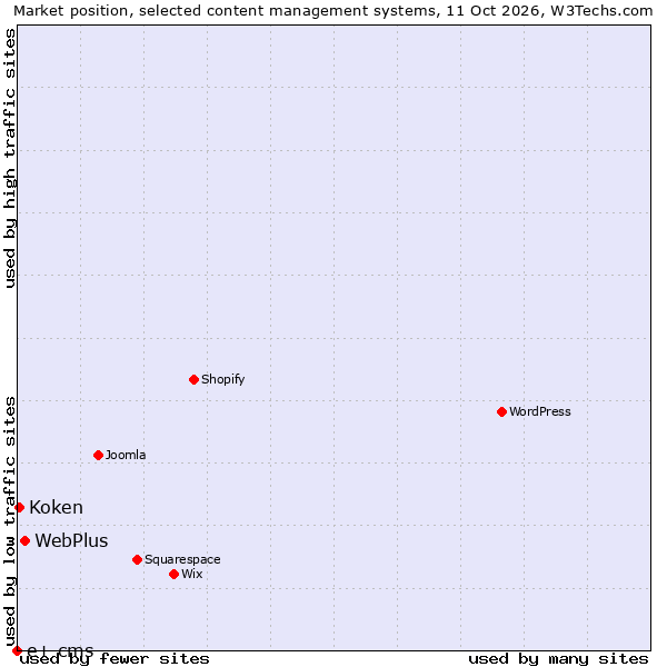 Market position of WebPlus vs. Koken vs. e+ cms