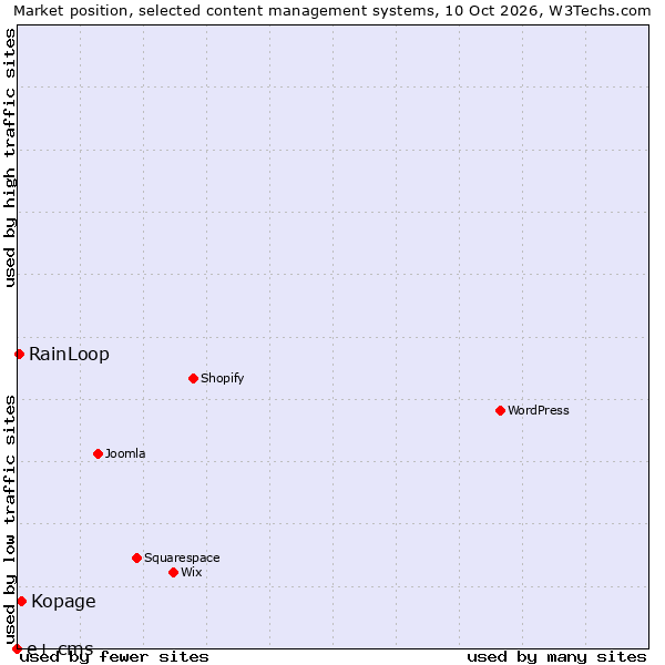 Market position of Kopage vs. RainLoop vs. e+ cms