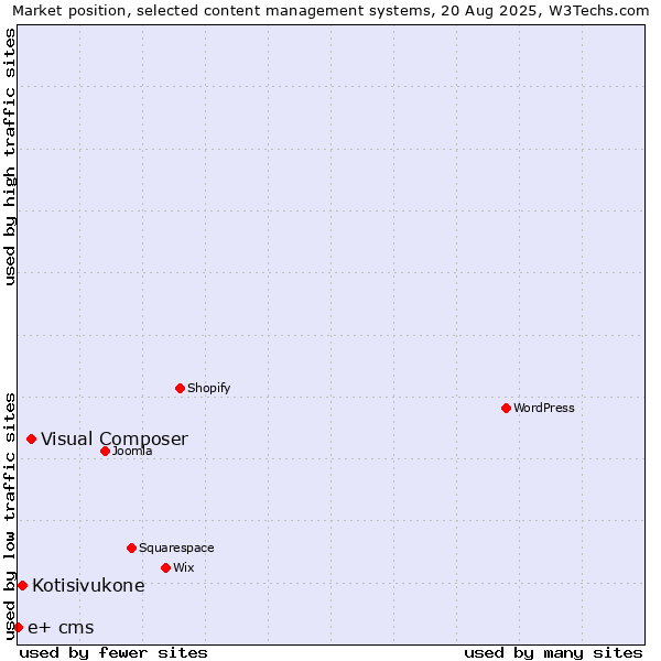 Market position of Visual Composer vs. Kotisivukone vs. e+ cms