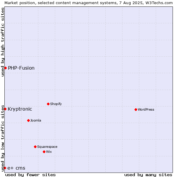 Market position of PHP-Fusion vs. Kryptronic vs. e+ cms