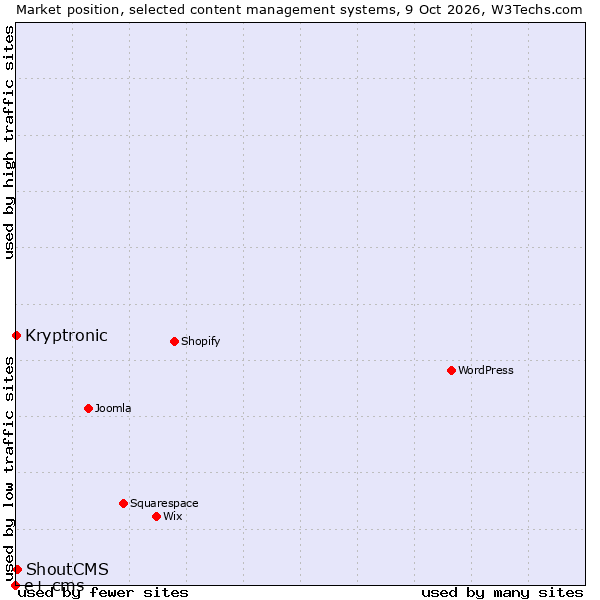 Market position of ShoutCMS vs. Kryptronic vs. e+ cms