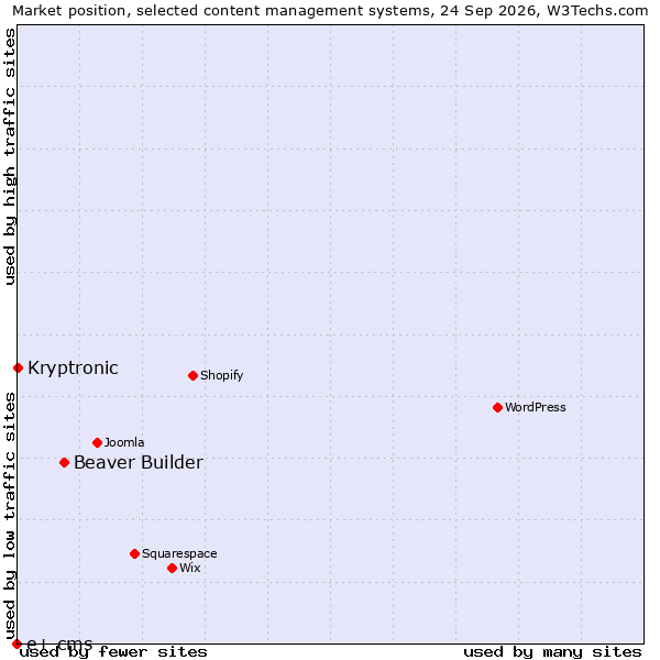 Market position of Beaver Builder vs. Kryptronic vs. e+ cms