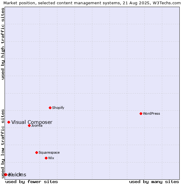 Market position of Visual Composer vs. Kuick vs. e+ cms
