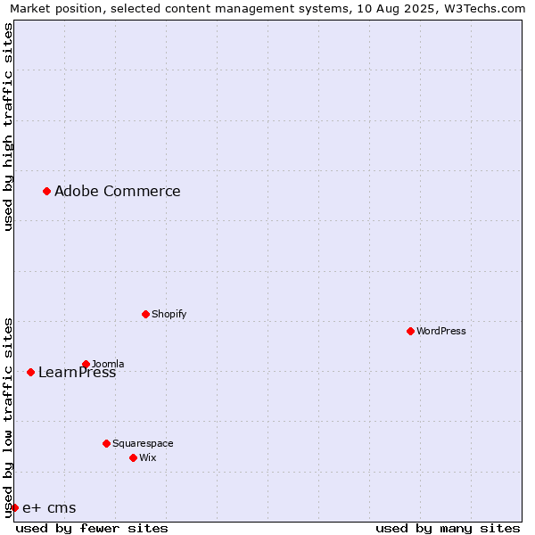 Market position of Adobe Commerce vs. LearnPress vs. e+ cms