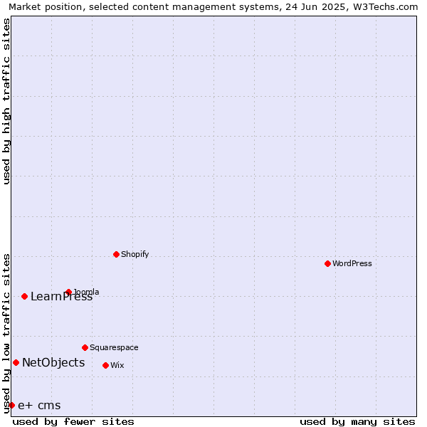 Market position of LearnPress vs. NetObjects vs. e+ cms