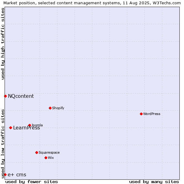 Market position of LearnPress vs. NQcontent vs. e+ cms