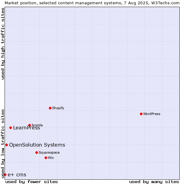 Market position of LearnPress vs. OpenSolution Systems vs. e+ cms