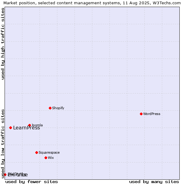 Market position of LearnPress vs. PHPVibe vs. e+ cms