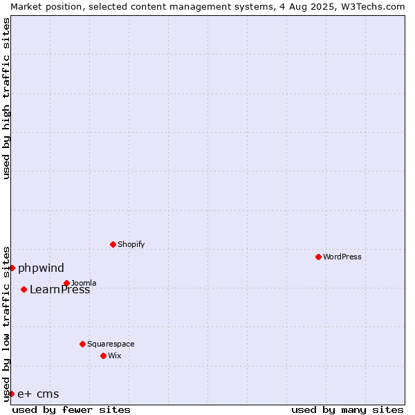 Market position of LearnPress vs. phpwind vs. e+ cms