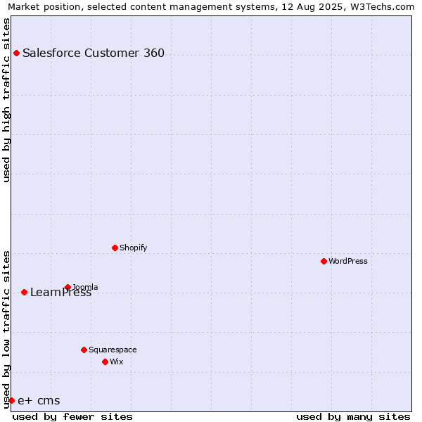 Market position of LearnPress vs. Salesforce Customer 360 vs. e+ cms