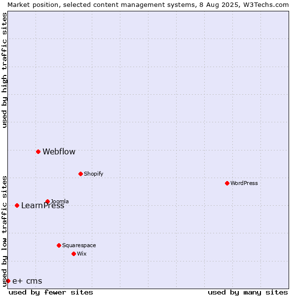 Market position of Webflow vs. LearnPress vs. e+ cms