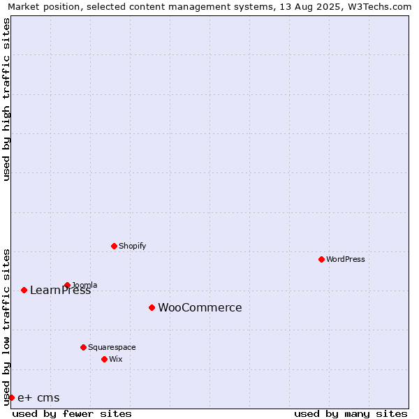 Market position of WooCommerce vs. LearnPress vs. e+ cms