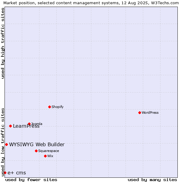 Market position of LearnPress vs. WYSIWYG Web Builder vs. e+ cms
