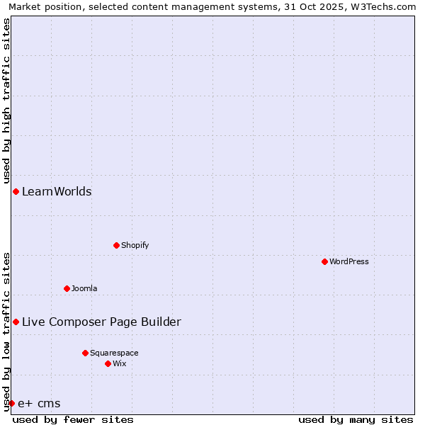 Market position of Live Composer Page Builder vs. LearnWorlds vs. e+ cms