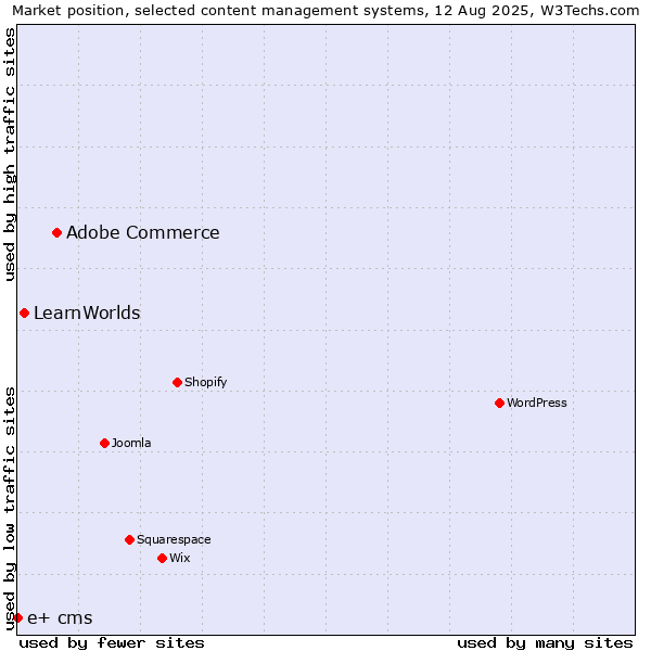 Market position of Adobe Commerce vs. LearnWorlds vs. e+ cms