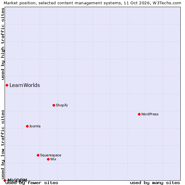 Market position of LearnWorlds vs. e+ cms vs. MidCOM