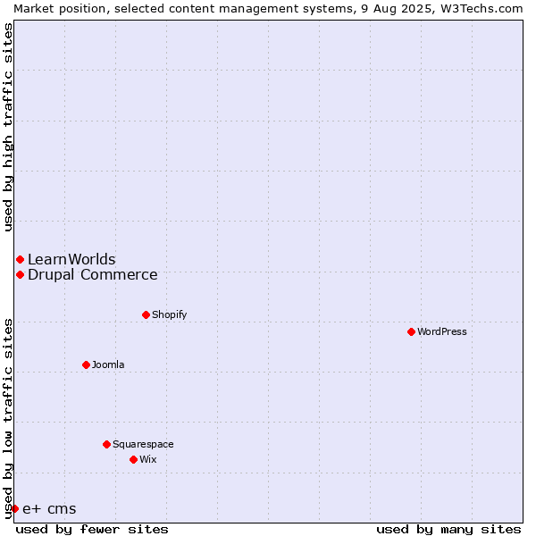 Market position of Drupal Commerce vs. LearnWorlds vs. e+ cms