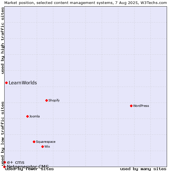 Market position of LearnWorlds vs. e+ cms vs. Netgenerator CMS