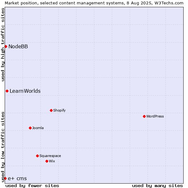 Market position of LearnWorlds vs. NodeBB vs. e+ cms