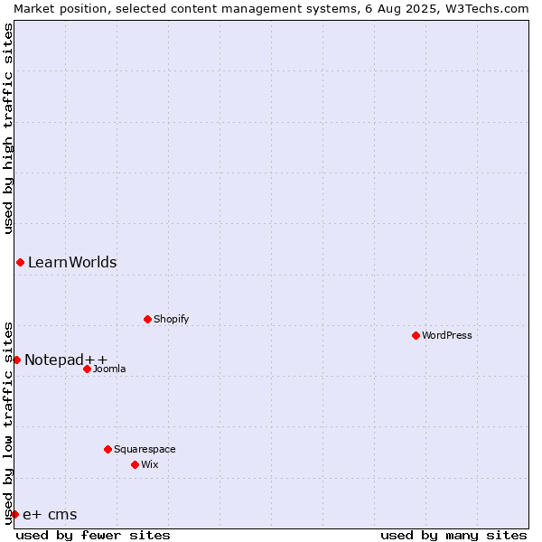 Market position of LearnWorlds vs. Notepad++ vs. e+ cms