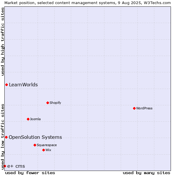 Market position of LearnWorlds vs. OpenSolution Systems vs. e+ cms