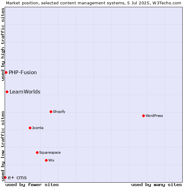 Market position of LearnWorlds vs. PHP-Fusion vs. e+ cms