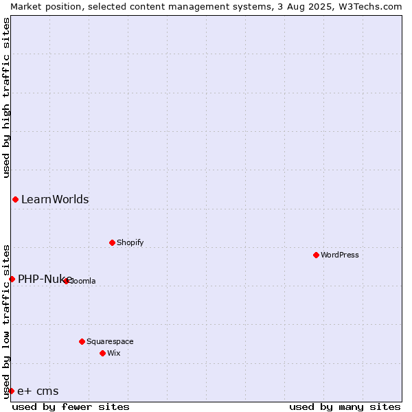Market position of LearnWorlds vs. PHP-Nuke vs. e+ cms