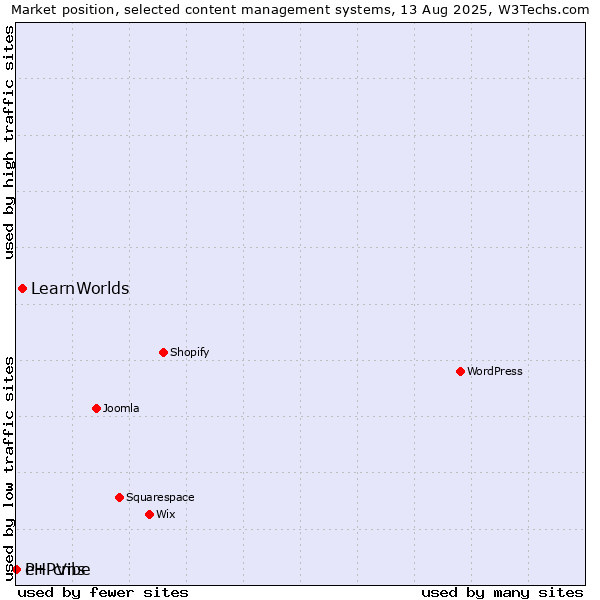 Market position of LearnWorlds vs. PHPVibe vs. e+ cms
