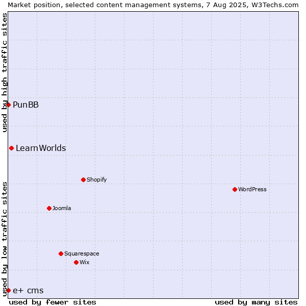 Market position of LearnWorlds vs. PunBB vs. e+ cms