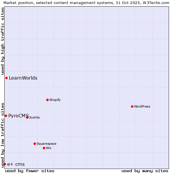 Market position of LearnWorlds vs. PyroCMS vs. e+ cms