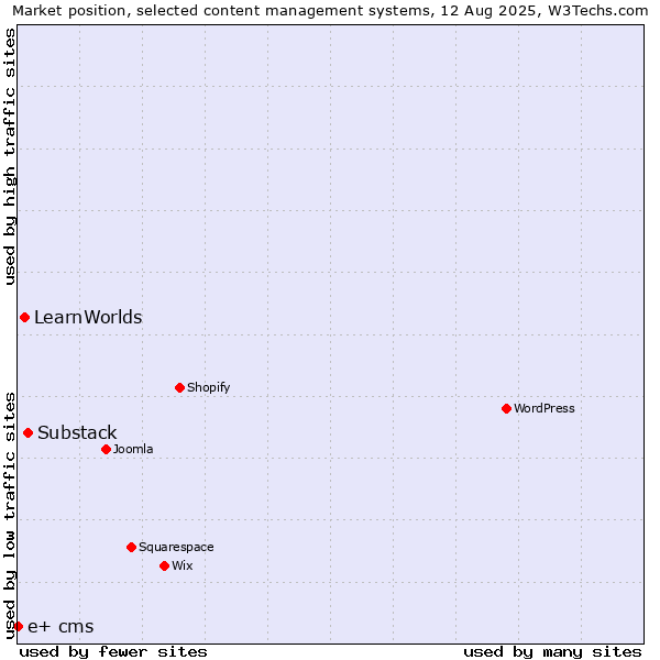 Market position of Substack vs. LearnWorlds vs. e+ cms