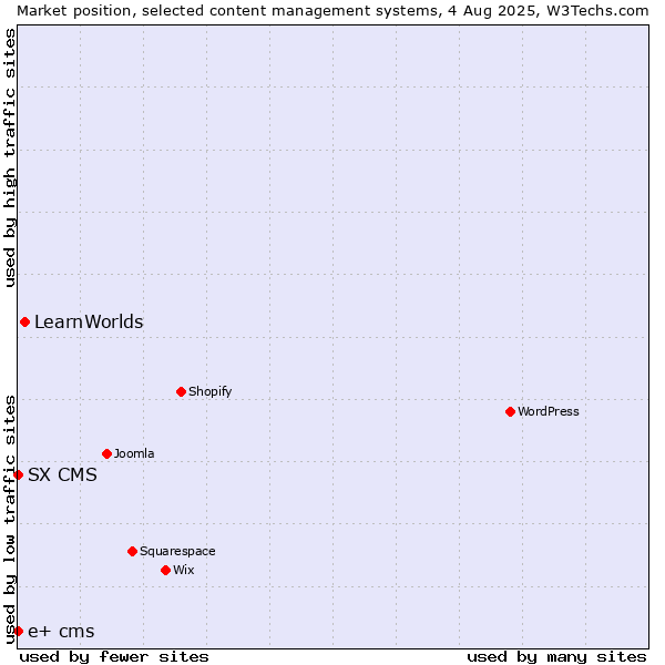 Market position of LearnWorlds vs. SX CMS vs. e+ cms