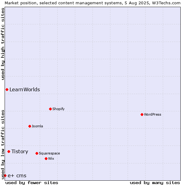 Market position of Tistory vs. LearnWorlds vs. e+ cms