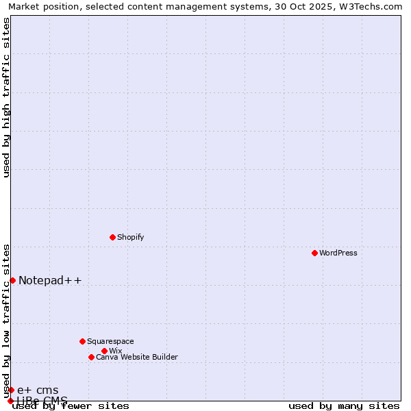 Market position of Notepad++ vs. e+ cms vs. LiBe CMS