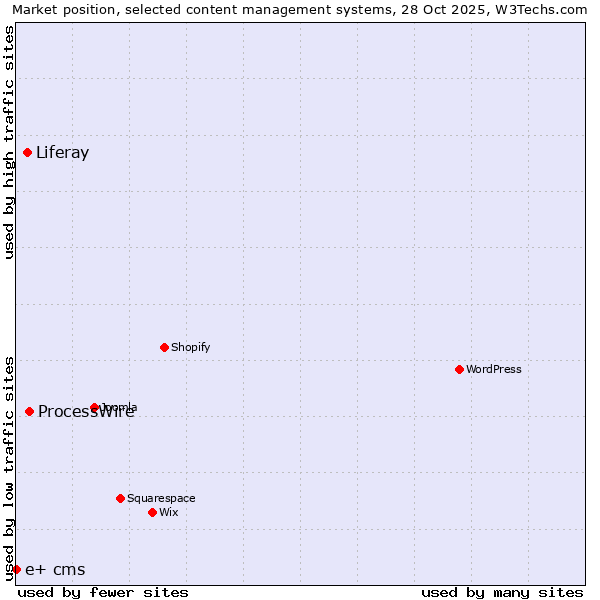 Market position of ProcessWire vs. Liferay vs. e+ cms