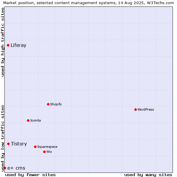 Market position of Tistory vs. Liferay vs. e+ cms