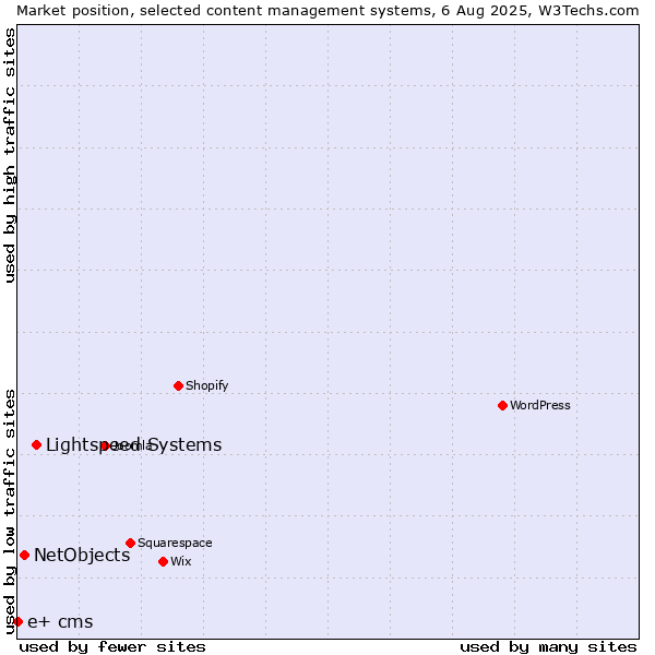 Market position of Lightspeed Systems vs. NetObjects vs. e+ cms