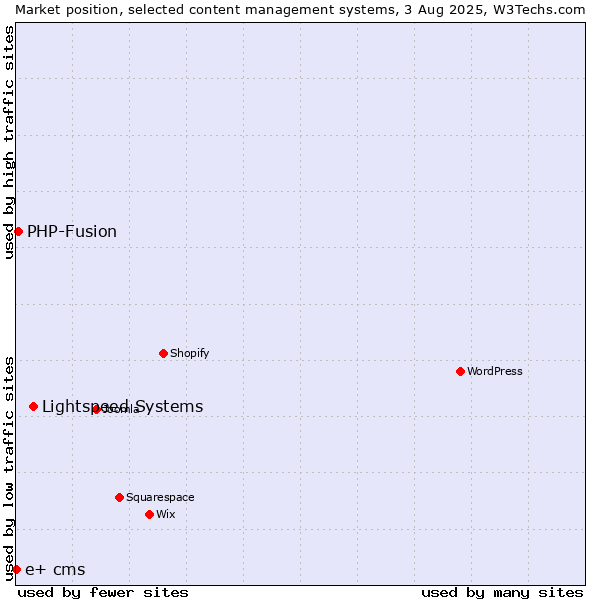 Market position of Lightspeed Systems vs. PHP-Fusion vs. e+ cms