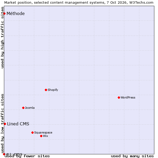Market position of Lined CMS vs. Méthode vs. e+ cms