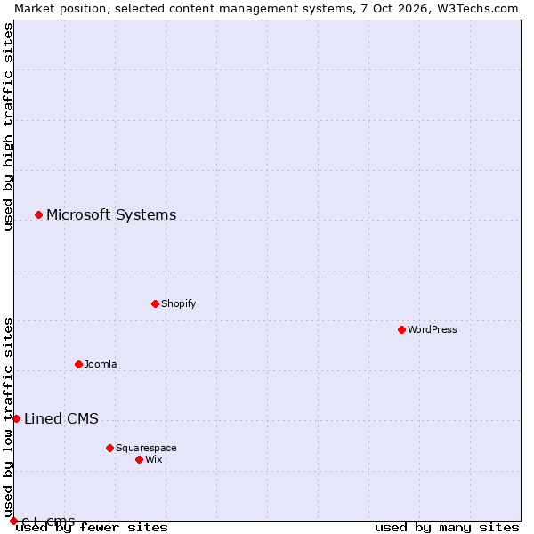 Market position of Microsoft Systems vs. Lined CMS vs. e+ cms