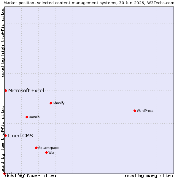 Market position of Microsoft Excel vs. Lined CMS vs. e+ cms