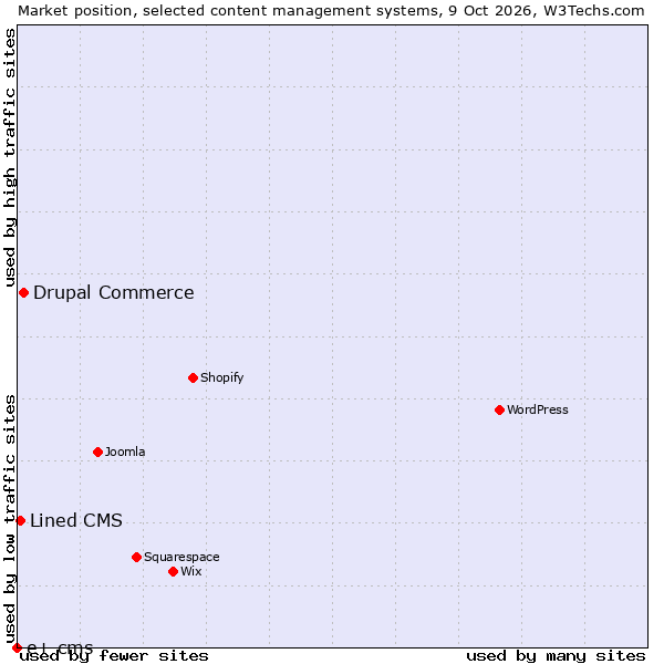 Market position of Drupal Commerce vs. Lined CMS vs. e+ cms