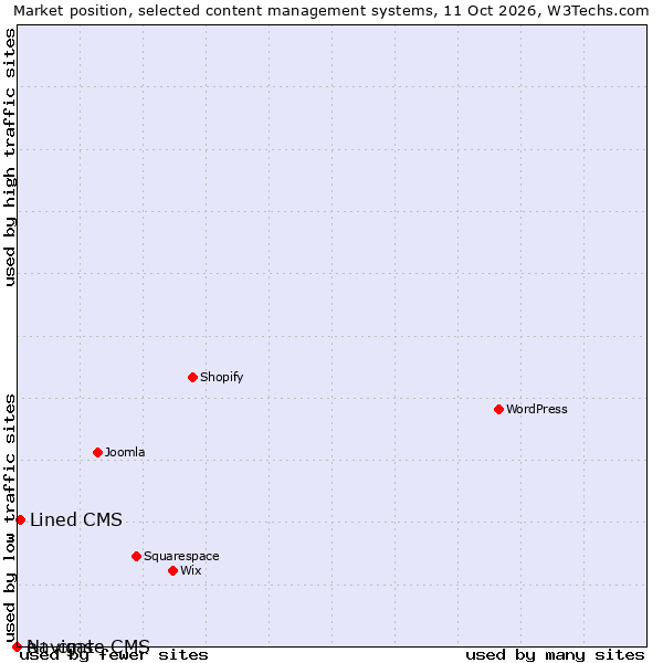 Market position of Lined CMS vs. e+ cms vs. Navigate CMS