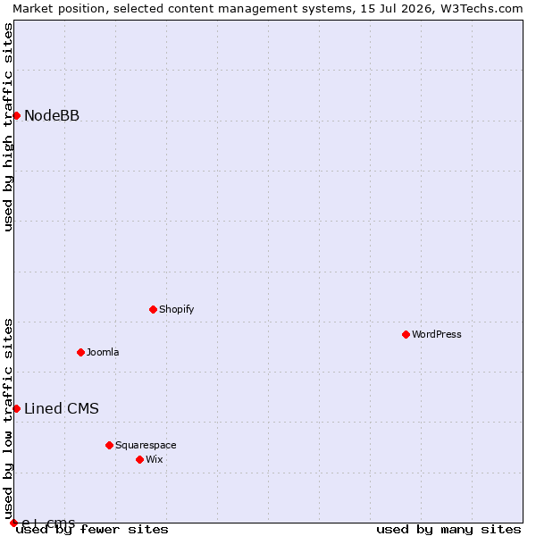 Market position of Lined CMS vs. NodeBB vs. e+ cms